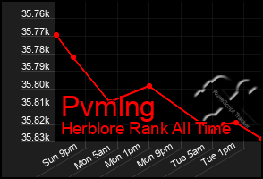 Total Graph of Pvmlng