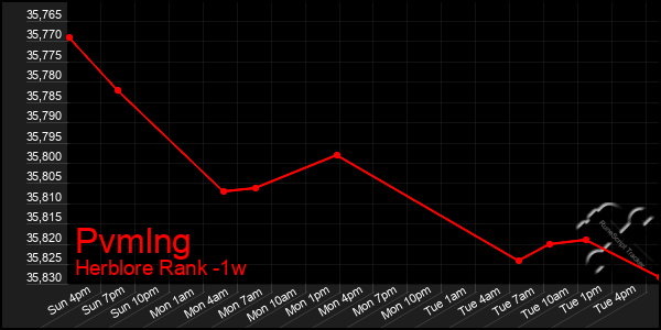 Last 7 Days Graph of Pvmlng