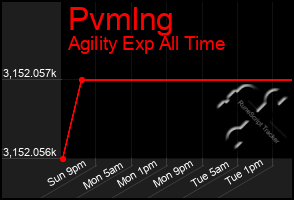 Total Graph of Pvmlng