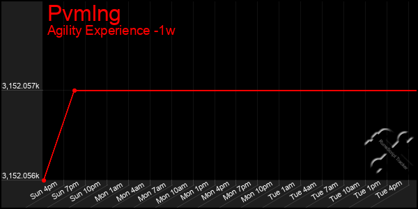 Last 7 Days Graph of Pvmlng