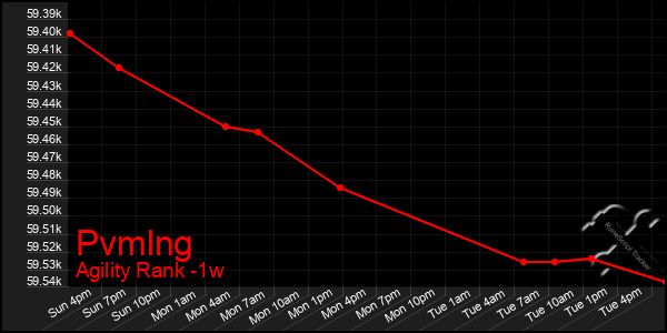 Last 7 Days Graph of Pvmlng