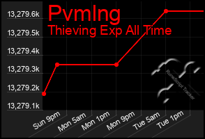 Total Graph of Pvmlng