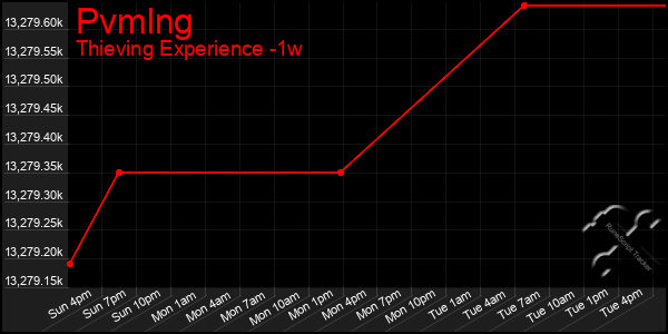 Last 7 Days Graph of Pvmlng