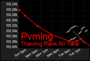 Total Graph of Pvmlng