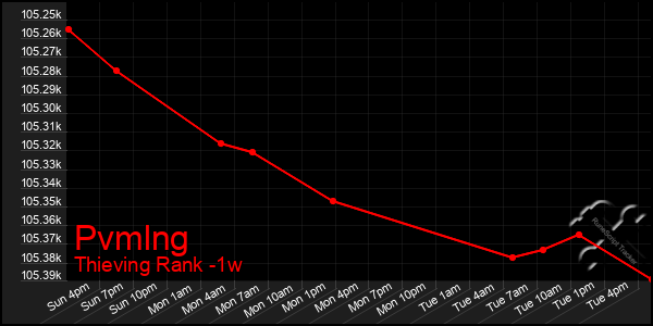 Last 7 Days Graph of Pvmlng