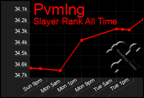 Total Graph of Pvmlng