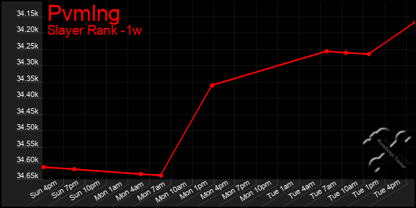 Last 7 Days Graph of Pvmlng