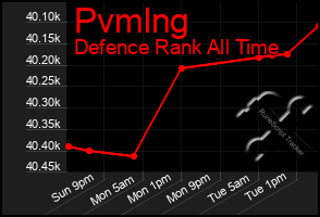 Total Graph of Pvmlng