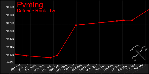 Last 7 Days Graph of Pvmlng