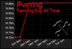 Total Graph of Pvmlng