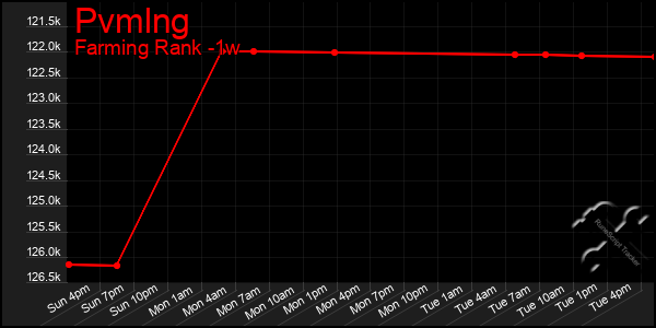 Last 7 Days Graph of Pvmlng