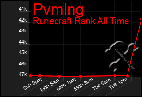 Total Graph of Pvmlng