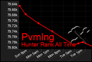 Total Graph of Pvmlng