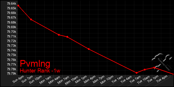 Last 7 Days Graph of Pvmlng