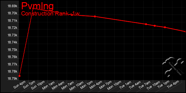 Last 7 Days Graph of Pvmlng