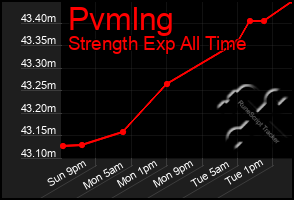 Total Graph of Pvmlng