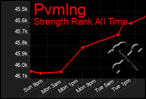 Total Graph of Pvmlng