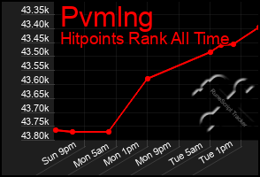 Total Graph of Pvmlng