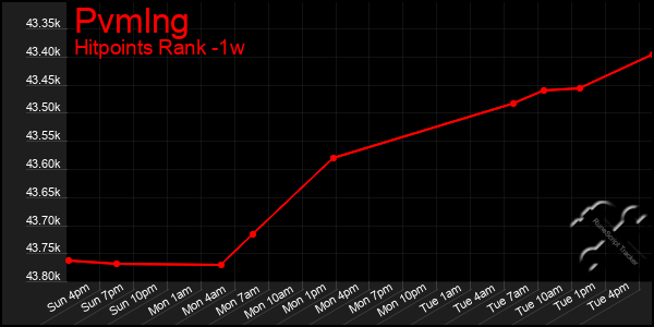 Last 7 Days Graph of Pvmlng