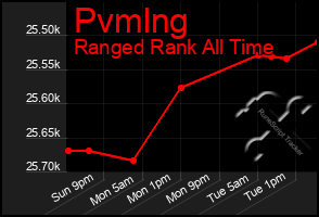 Total Graph of Pvmlng