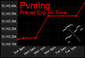 Total Graph of Pvmlng