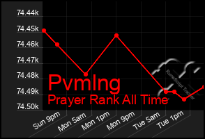 Total Graph of Pvmlng