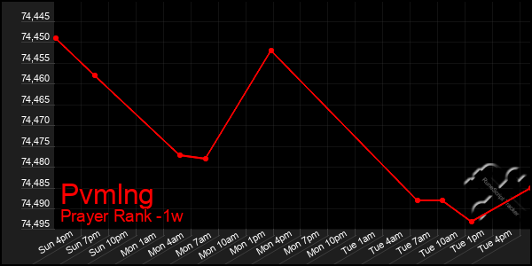 Last 7 Days Graph of Pvmlng