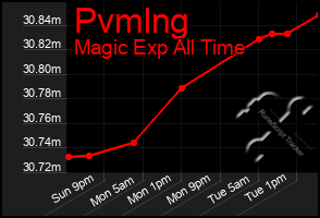 Total Graph of Pvmlng