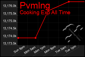 Total Graph of Pvmlng