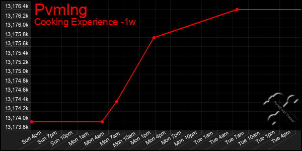 Last 7 Days Graph of Pvmlng