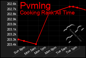 Total Graph of Pvmlng