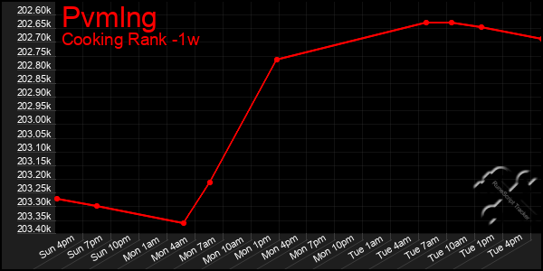 Last 7 Days Graph of Pvmlng