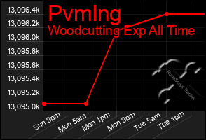 Total Graph of Pvmlng