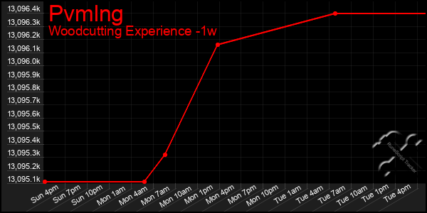 Last 7 Days Graph of Pvmlng