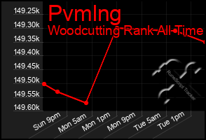 Total Graph of Pvmlng