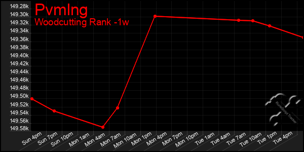 Last 7 Days Graph of Pvmlng