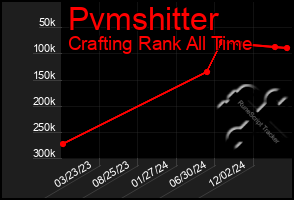 Total Graph of Pvmshitter
