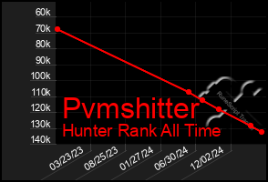 Total Graph of Pvmshitter