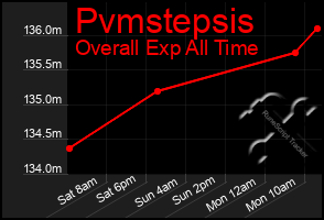 Total Graph of Pvmstepsis