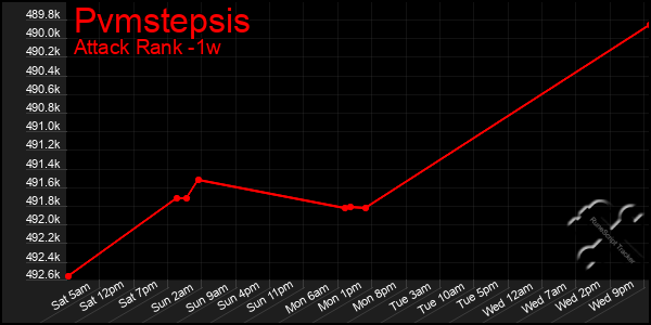 Last 7 Days Graph of Pvmstepsis