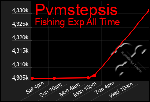 Total Graph of Pvmstepsis