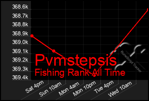 Total Graph of Pvmstepsis