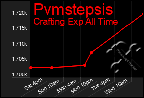 Total Graph of Pvmstepsis