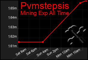 Total Graph of Pvmstepsis