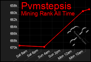 Total Graph of Pvmstepsis