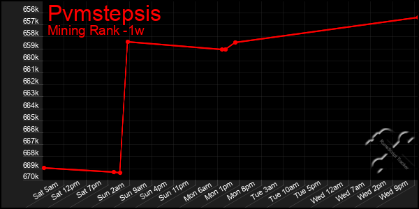 Last 7 Days Graph of Pvmstepsis