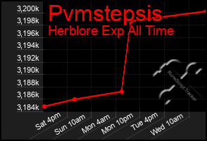 Total Graph of Pvmstepsis