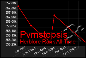 Total Graph of Pvmstepsis