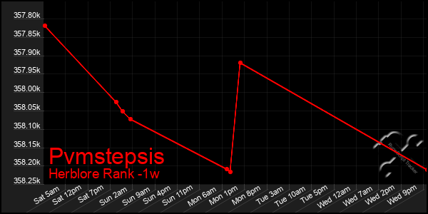 Last 7 Days Graph of Pvmstepsis