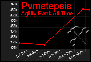 Total Graph of Pvmstepsis